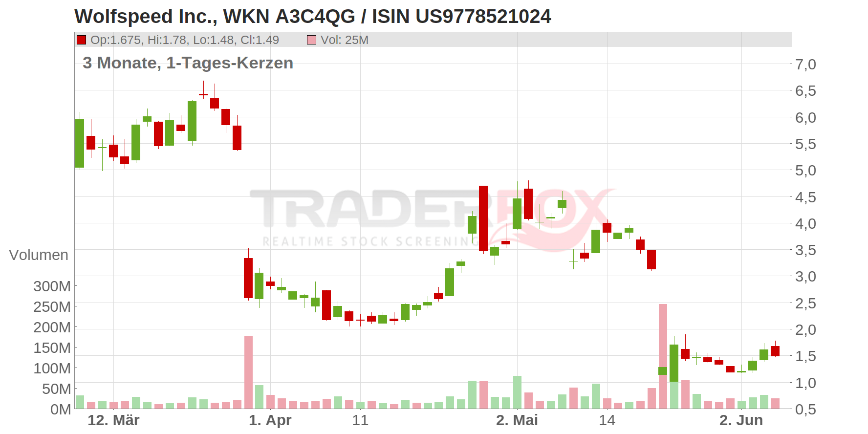 Wolfspeed Inc. Chart