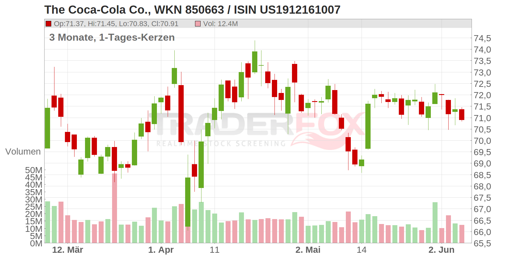 The Coca-Cola Co. Chart