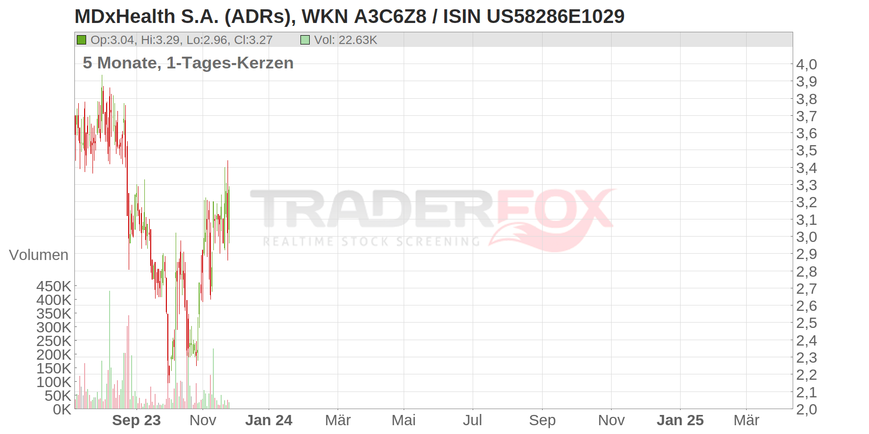 MDxHealth S.A. (ADRs) Chart