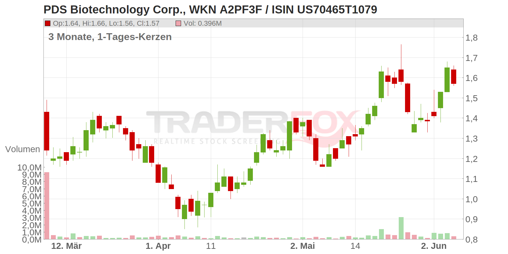 PDS Biotechnology Corp. Chart