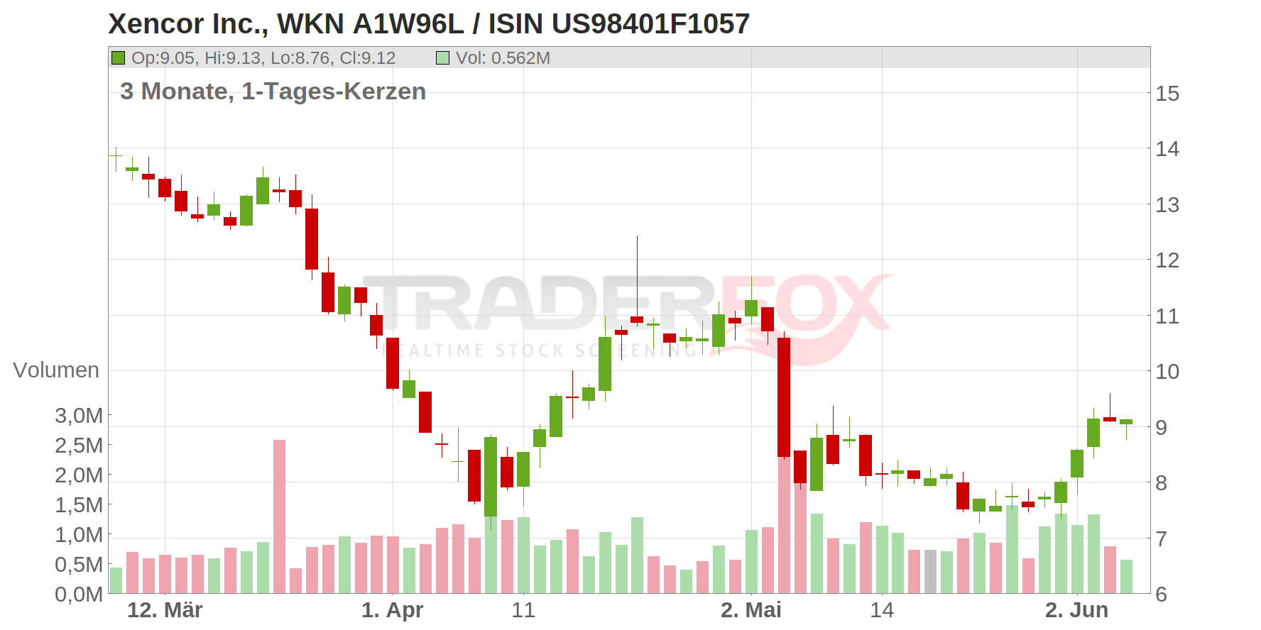 Xencor Inc. Chart