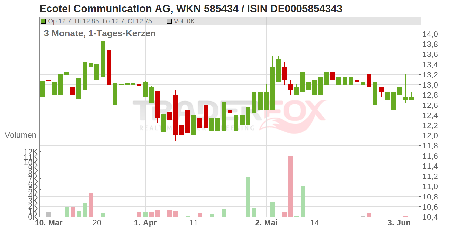 Ecotel Communication AG Chart