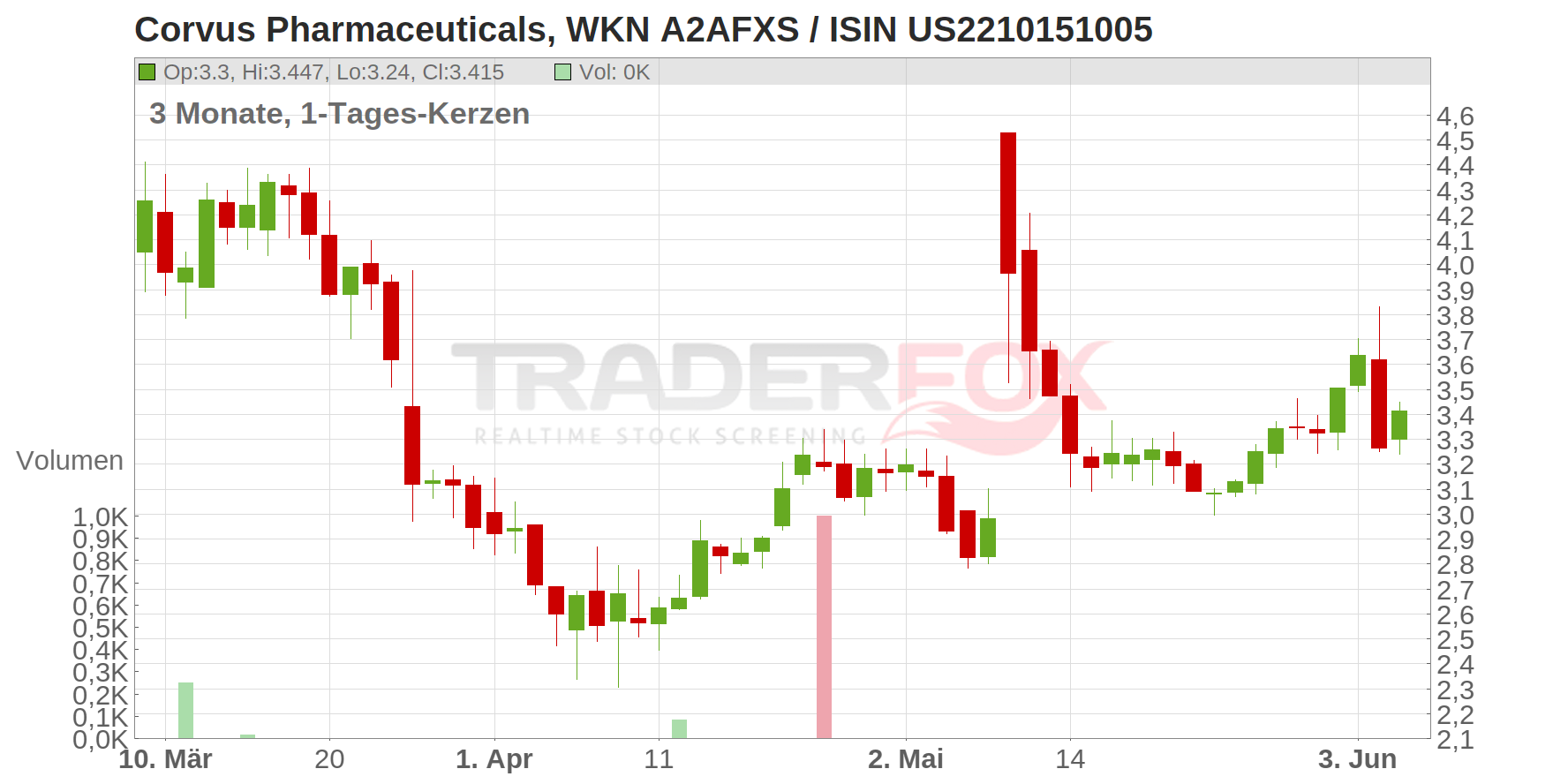 Corvus Pharmaceuticals Inc. Chart