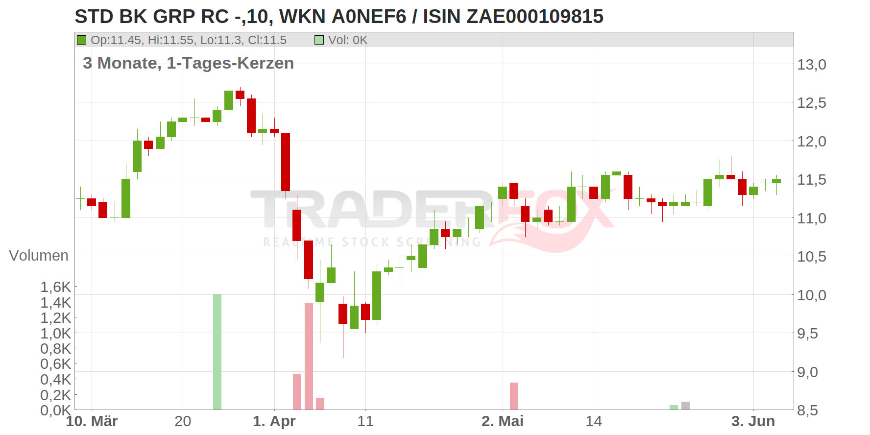 Standard Bank Group Ltd. Chart