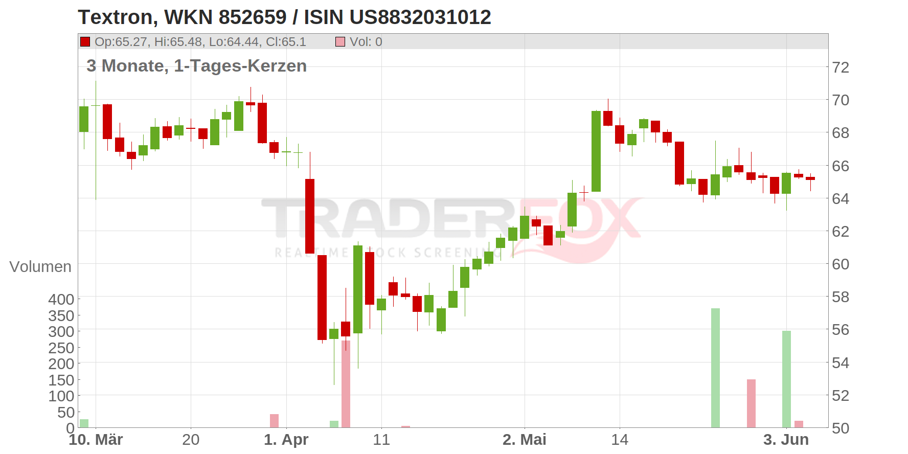 Textron Inc. Chart