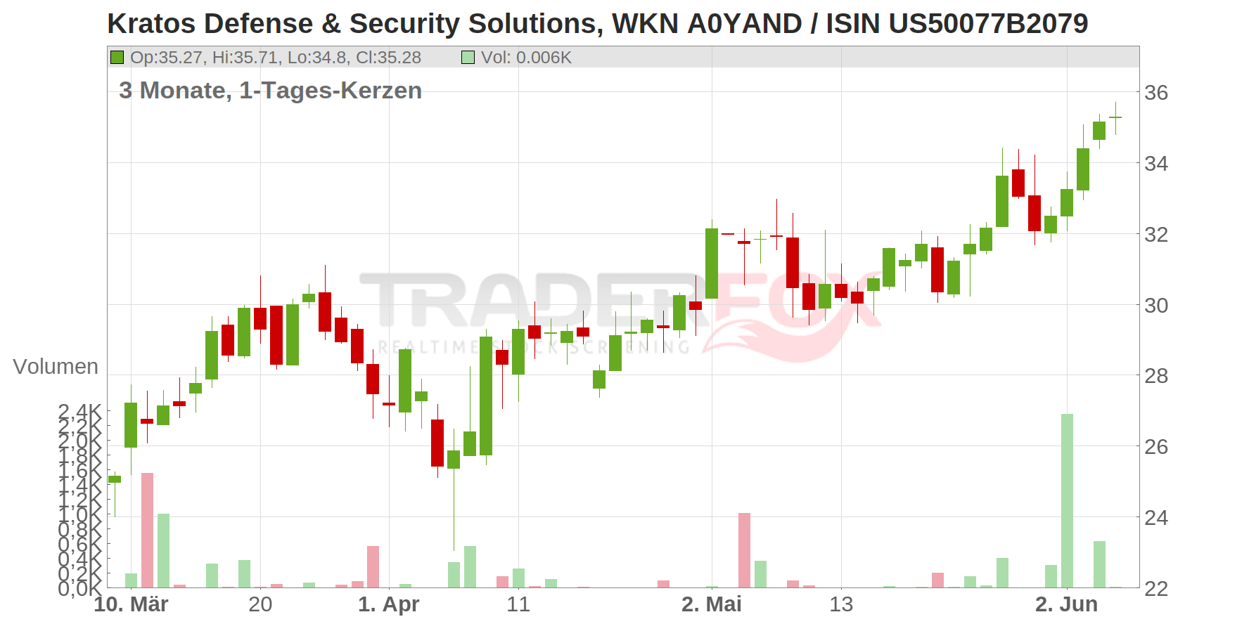 Kratos Defense & Security Solutions Inc. Chart