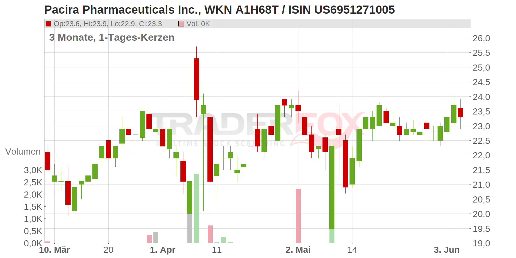 Pacira Pharmaceuticals Inc. Chart