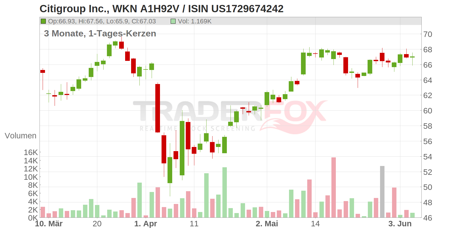 Citigroup Inc. Chart
