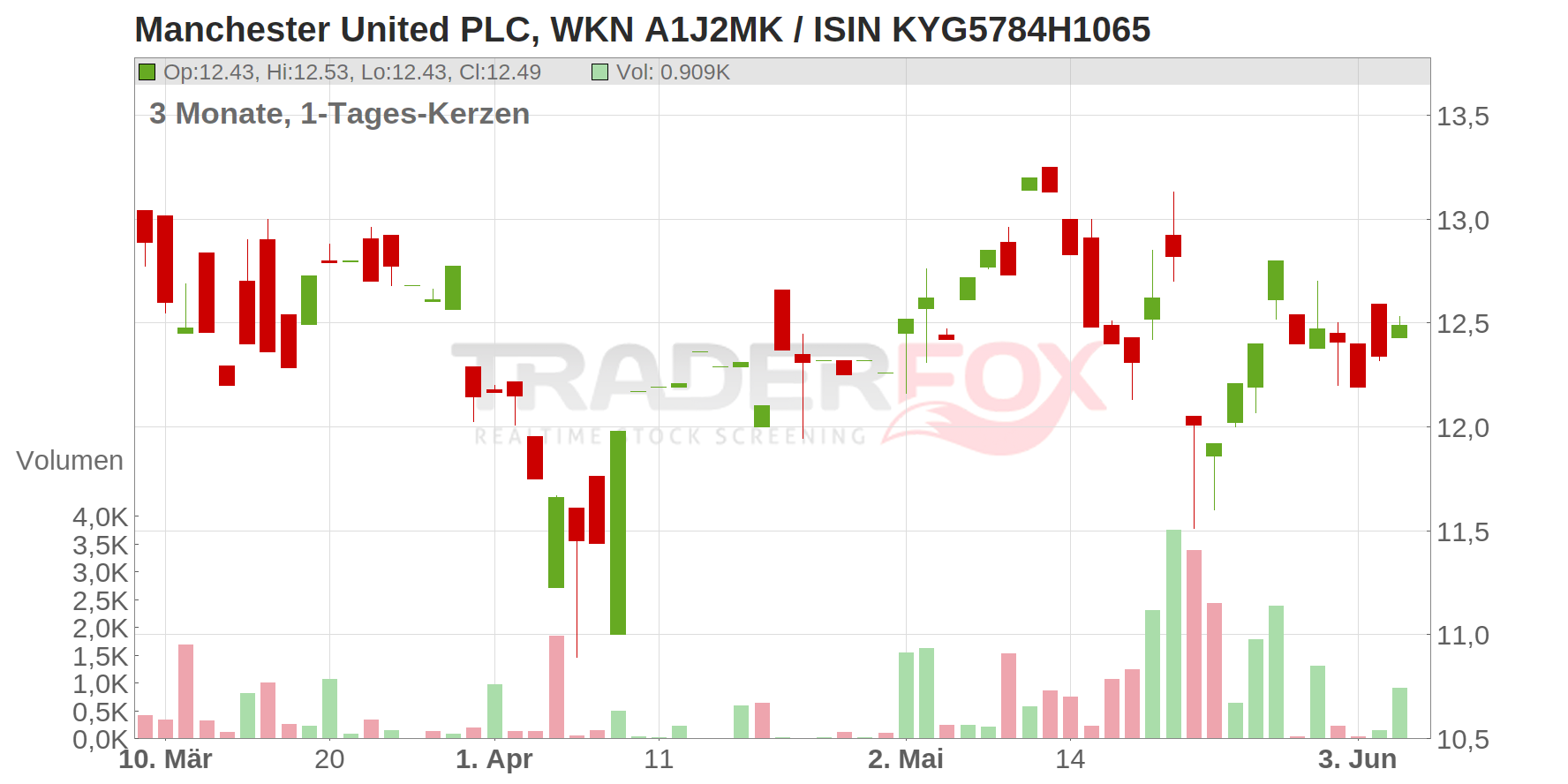 Manchester United PLC Chart