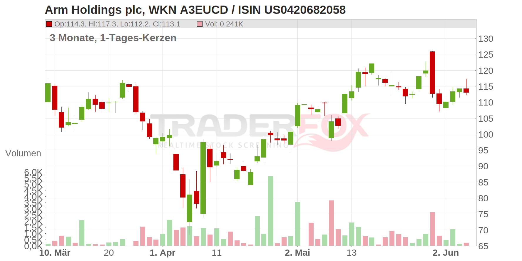 ARM Holdings PLC (ADRs) Chart