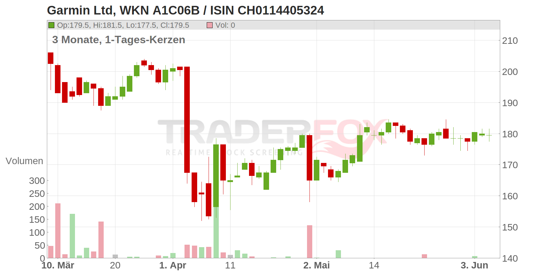 Garmin Ltd. Chart