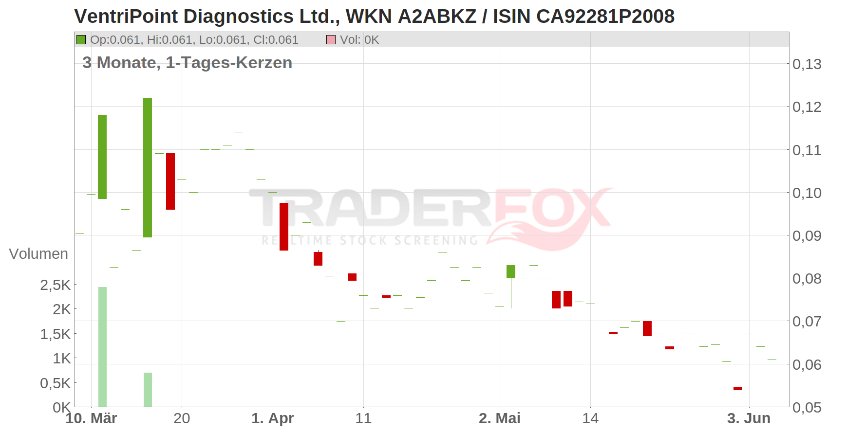 VentriPoint Diagnostics Ltd. Chart