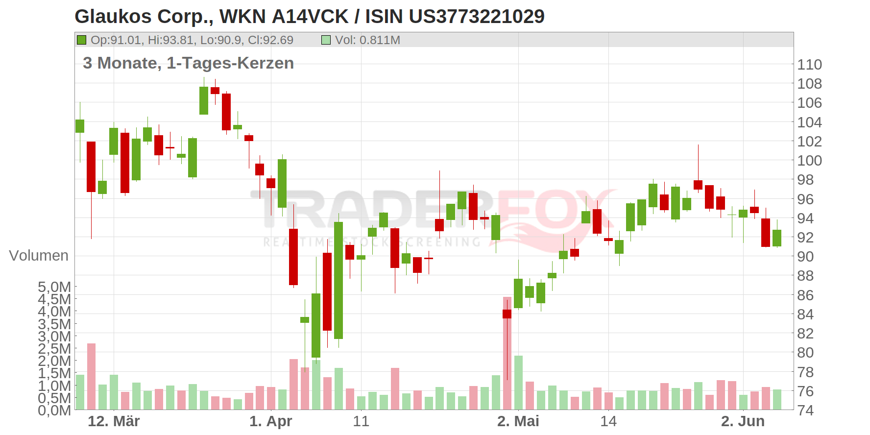 Glaukos Corp. Chart