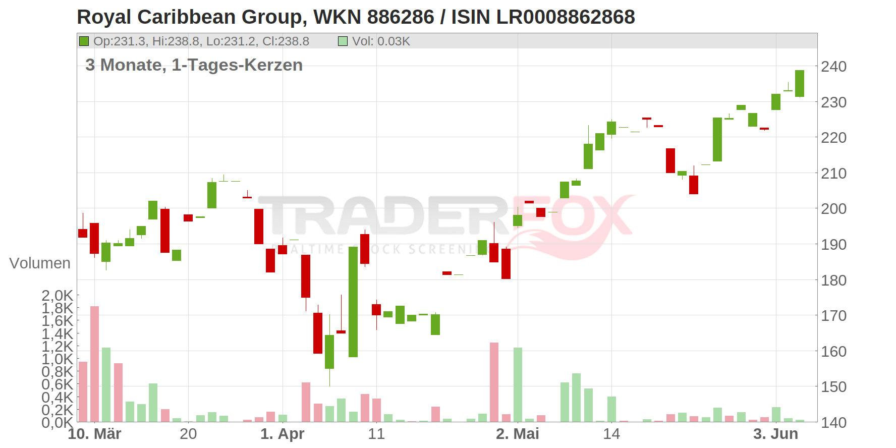 Royal Caribbean Group Chart