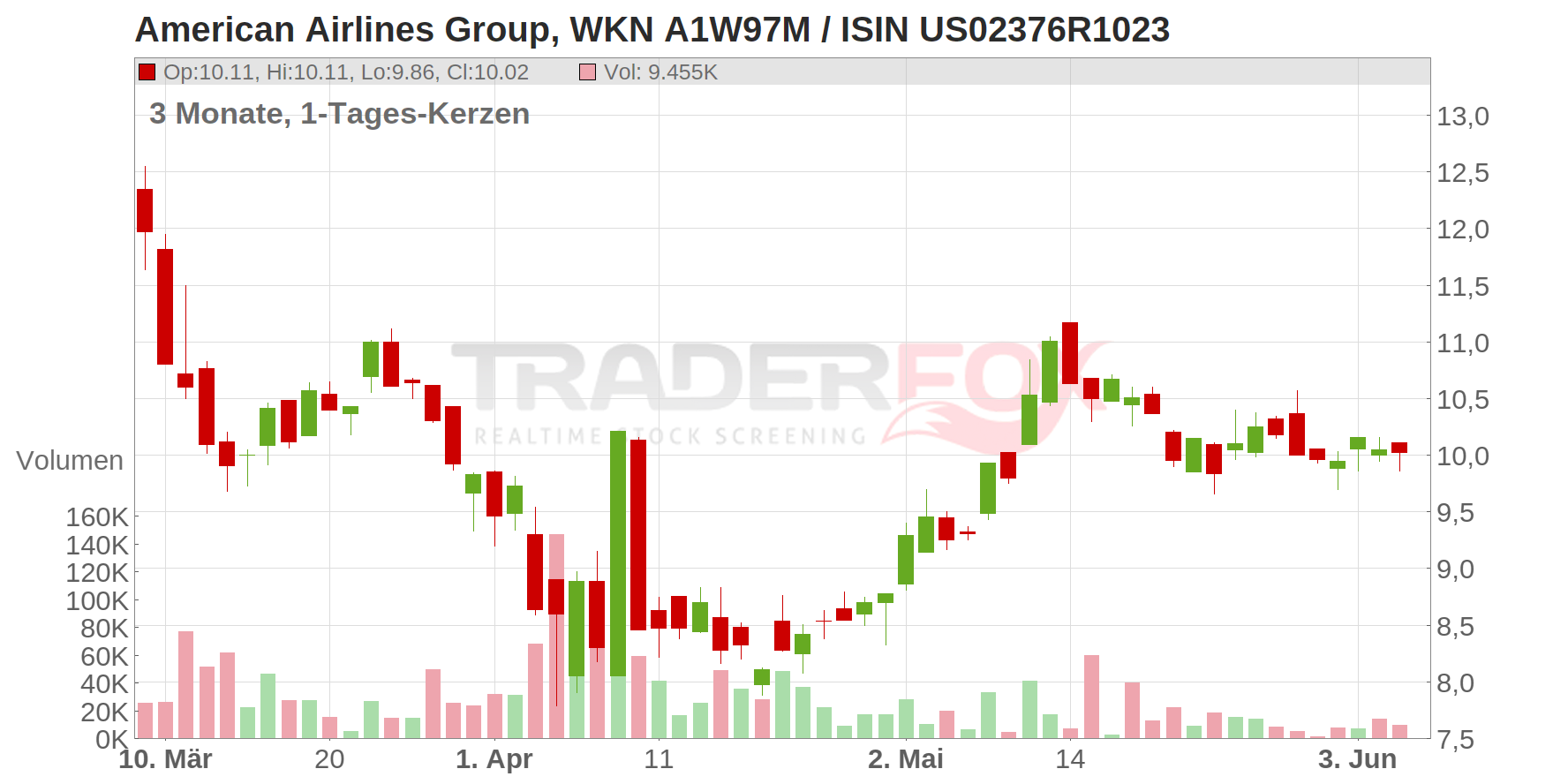 American Airlines Group Inc. Chart