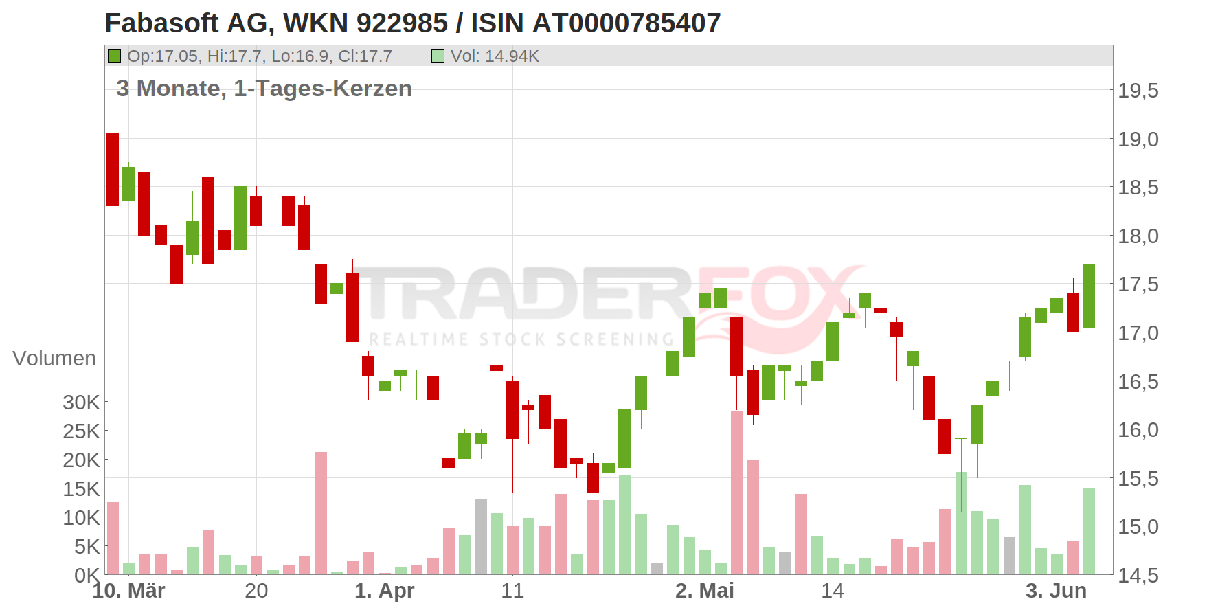 Fabasoft AG Chart