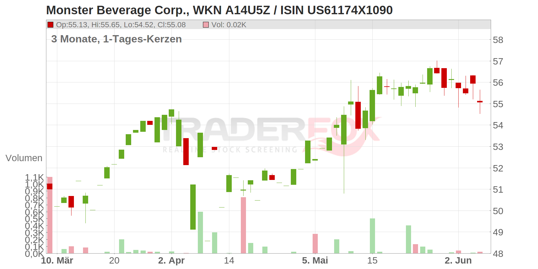 Monster Beverage Corp. Chart