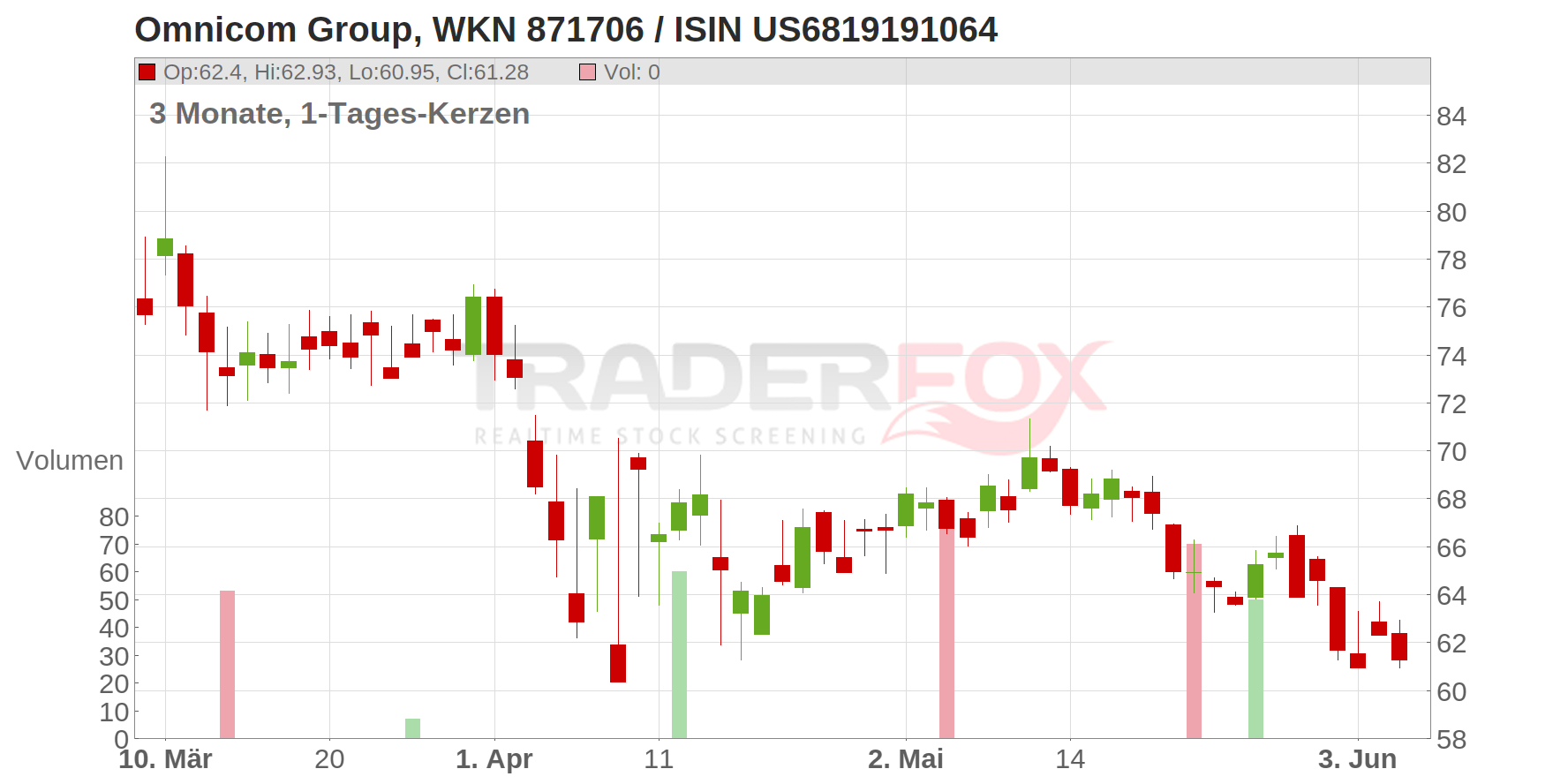 Omnicom Group Inc. Chart