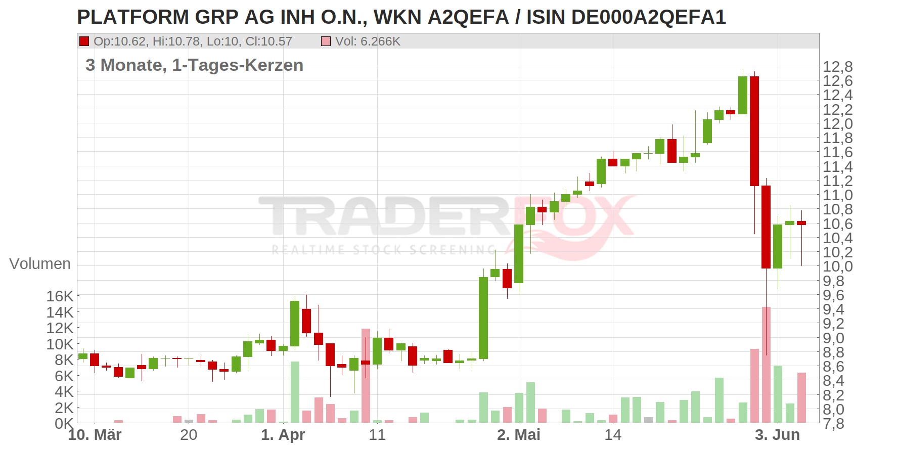 fashionette AG Chart