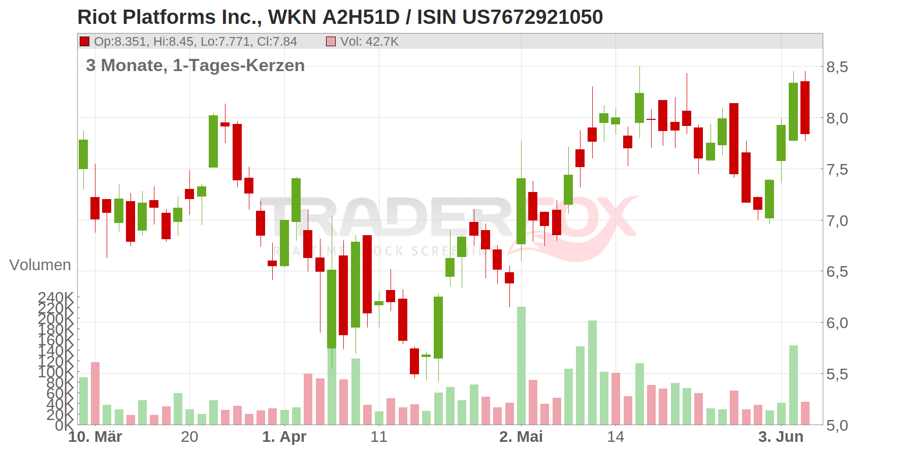Riot Platforms Inc. Chart