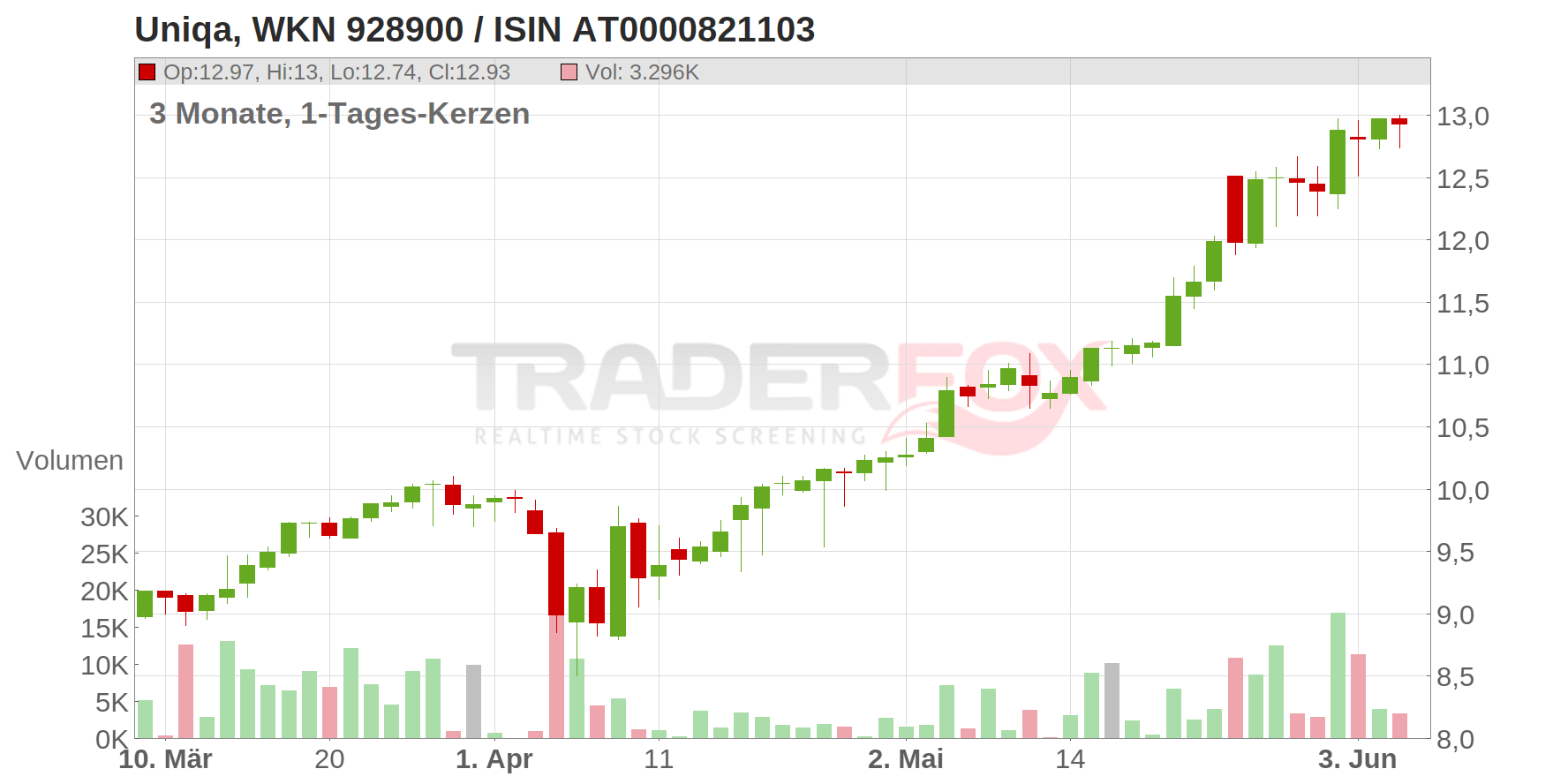 Uniqa Chart