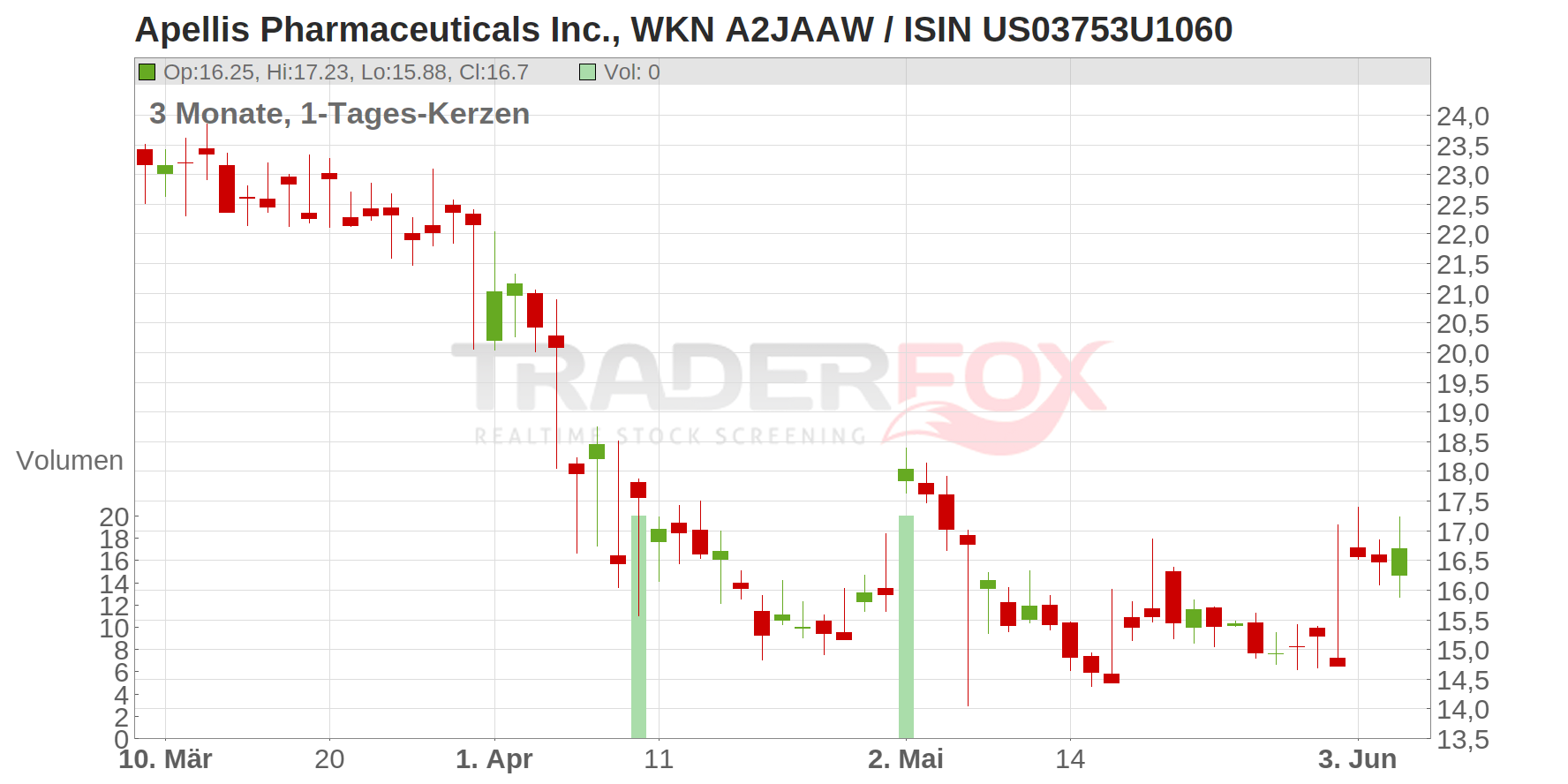 Apellis Pharmaceuticals Inc. Chart