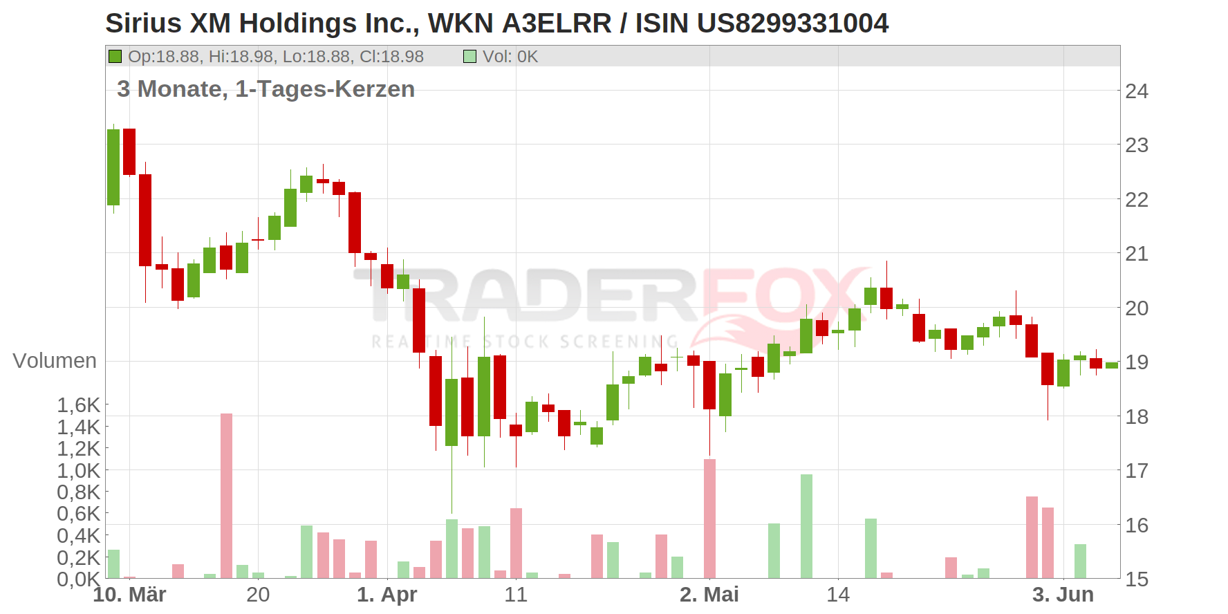 Sirius XM Holdings Inc. Chart