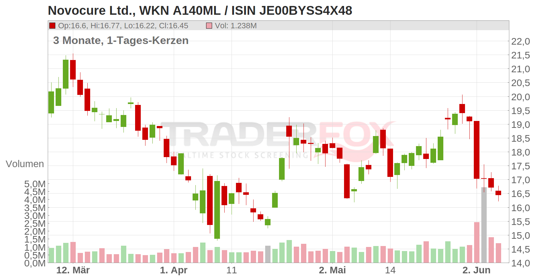Novocure Ltd. Chart