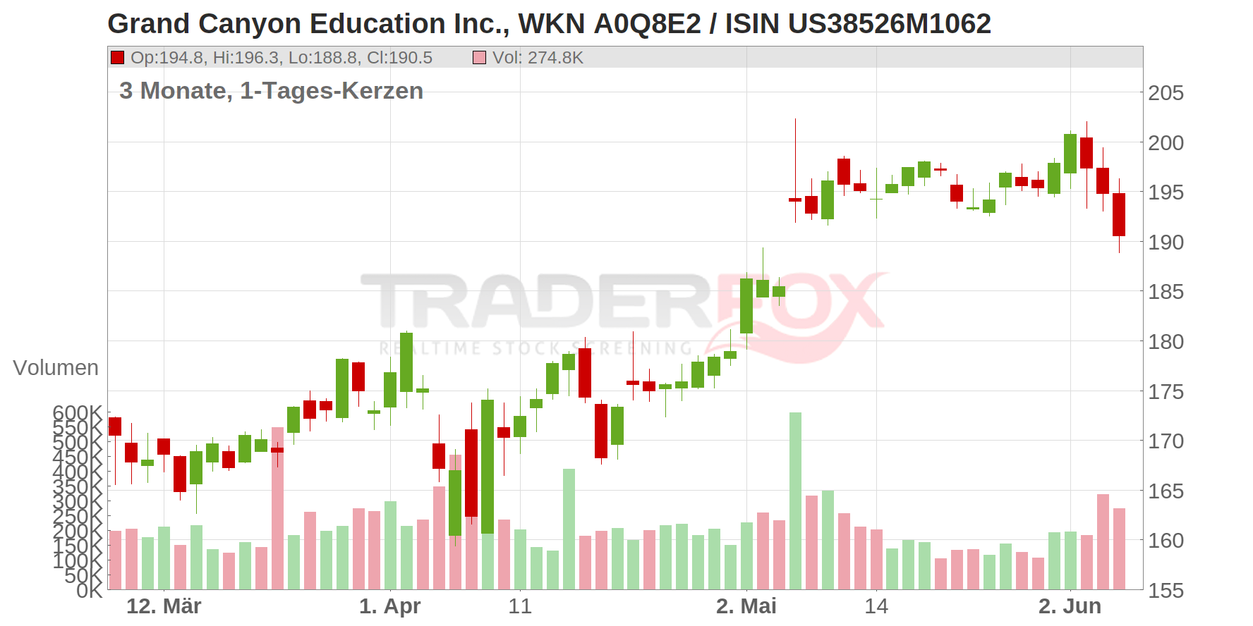 Grand Canyon Education Inc. Chart