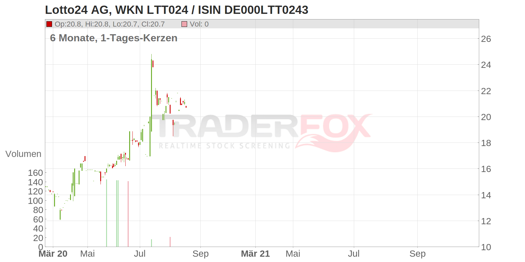 Lotto24 AG Chart