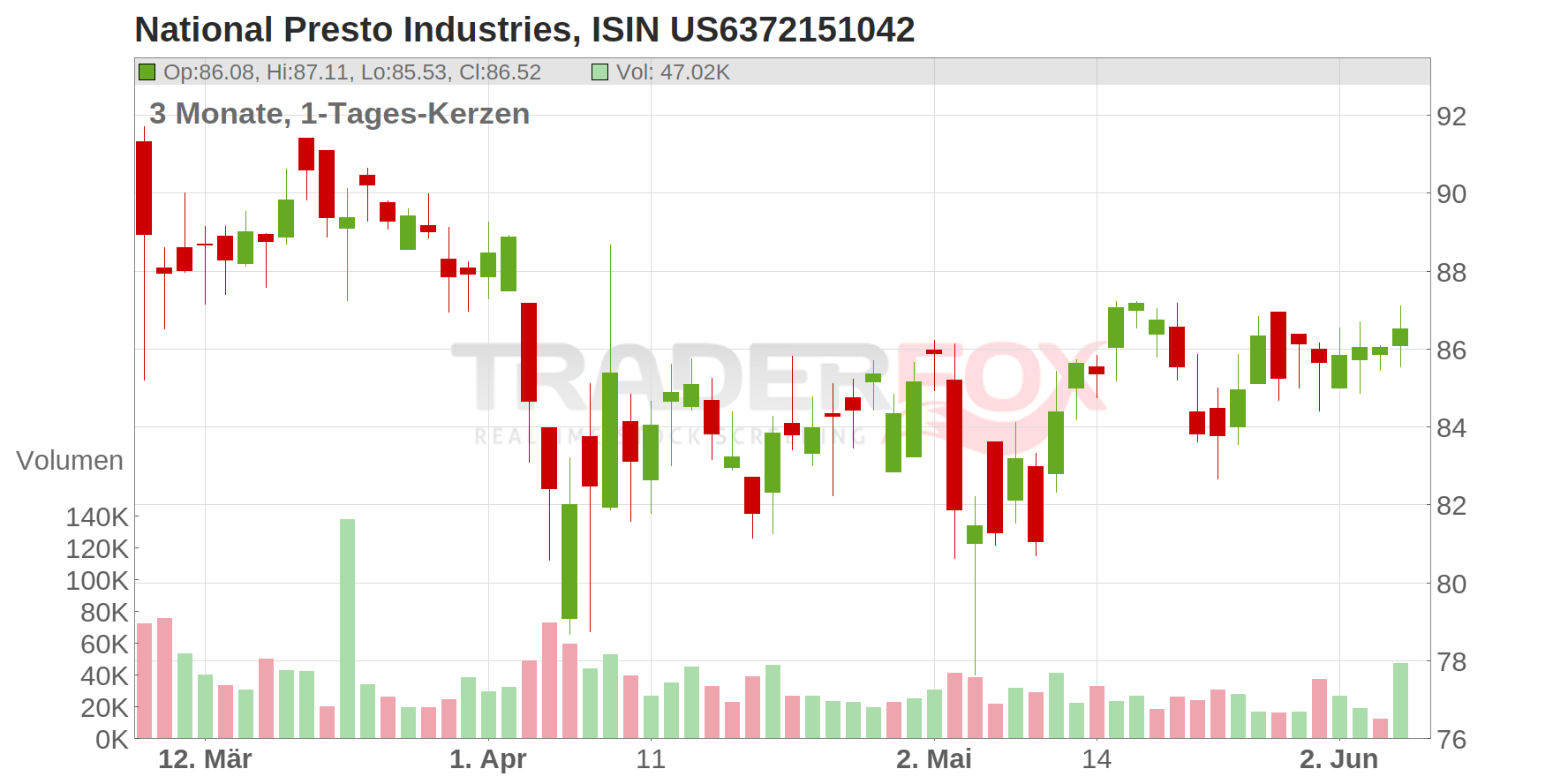 National Presto Industries Chart