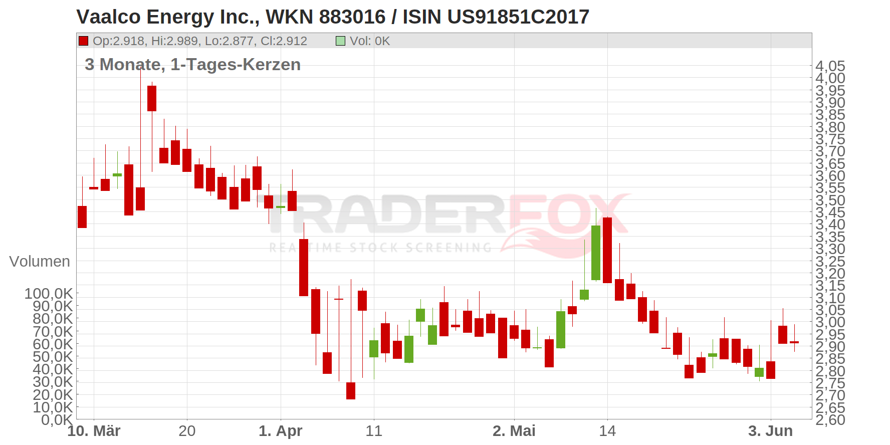 Vaalco Energy Inc. Chart