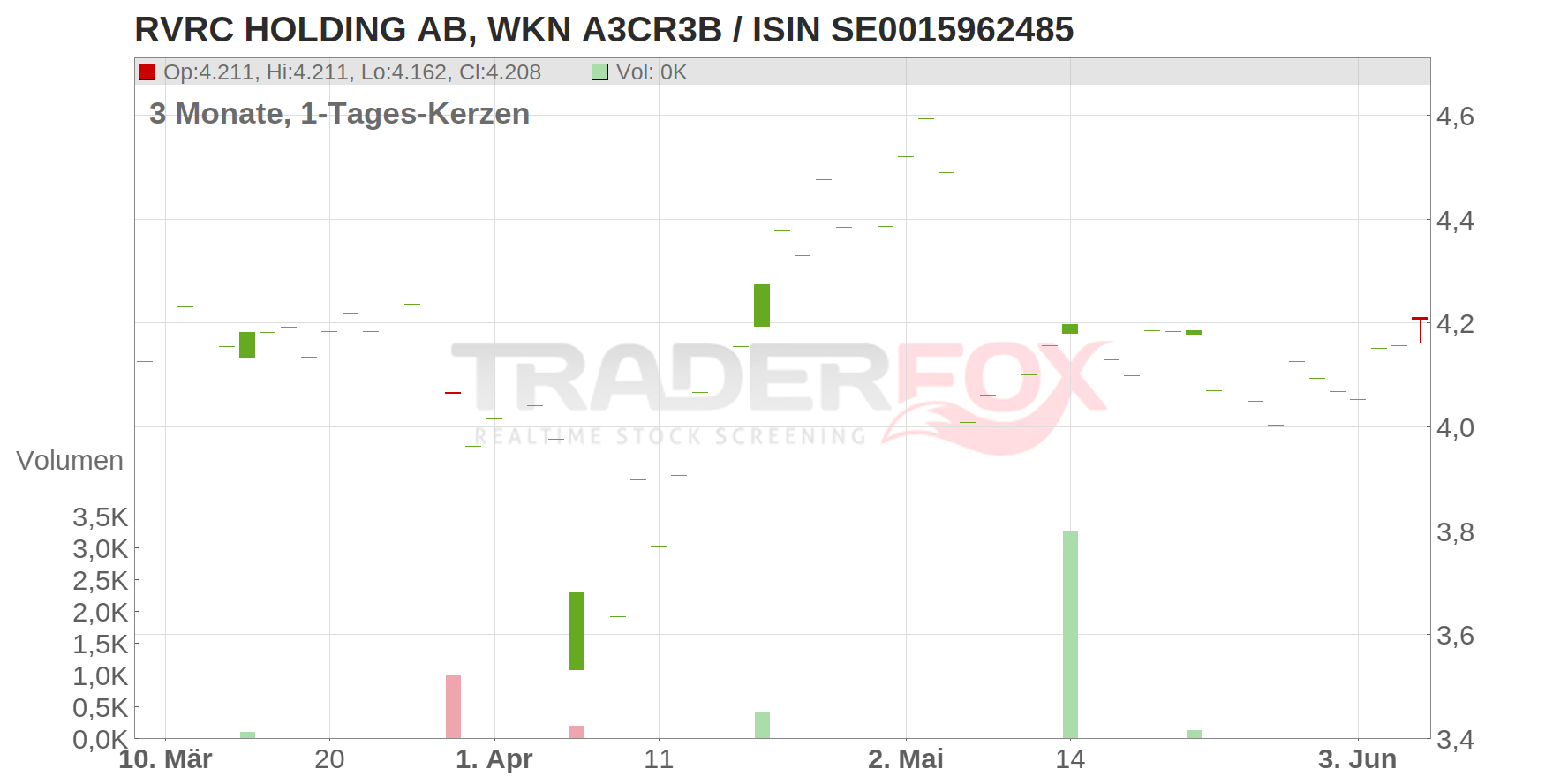 RVRC HOLDING AB Chart