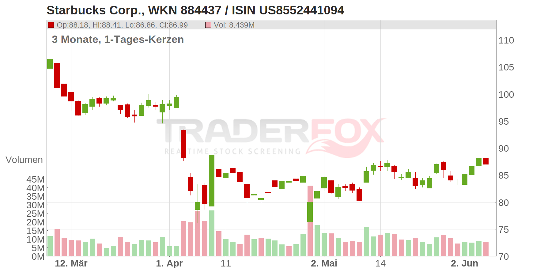 Starbucks Corp. Chart