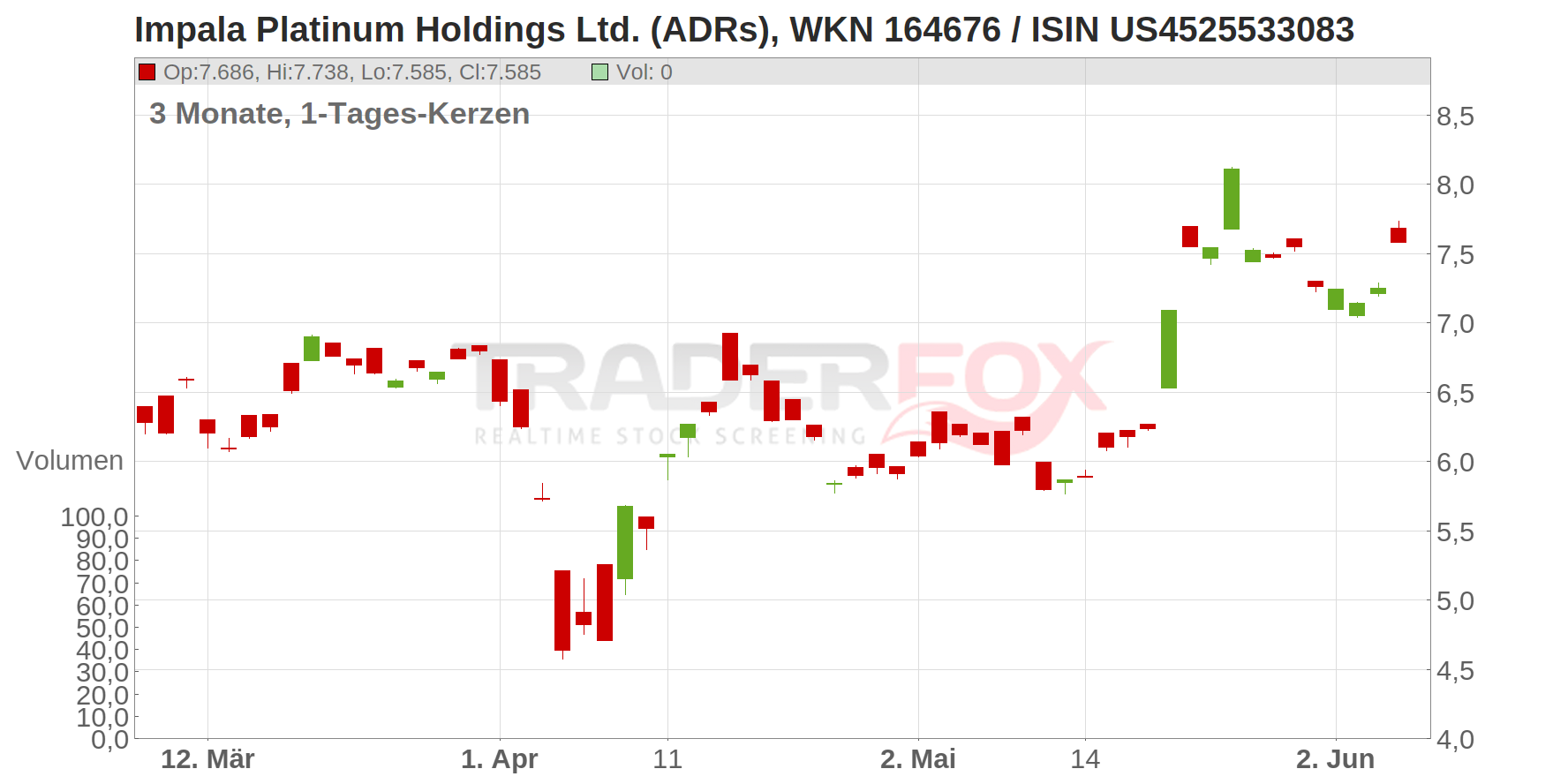 Impala Platinum Holdings Ltd. (ADRs) Chart