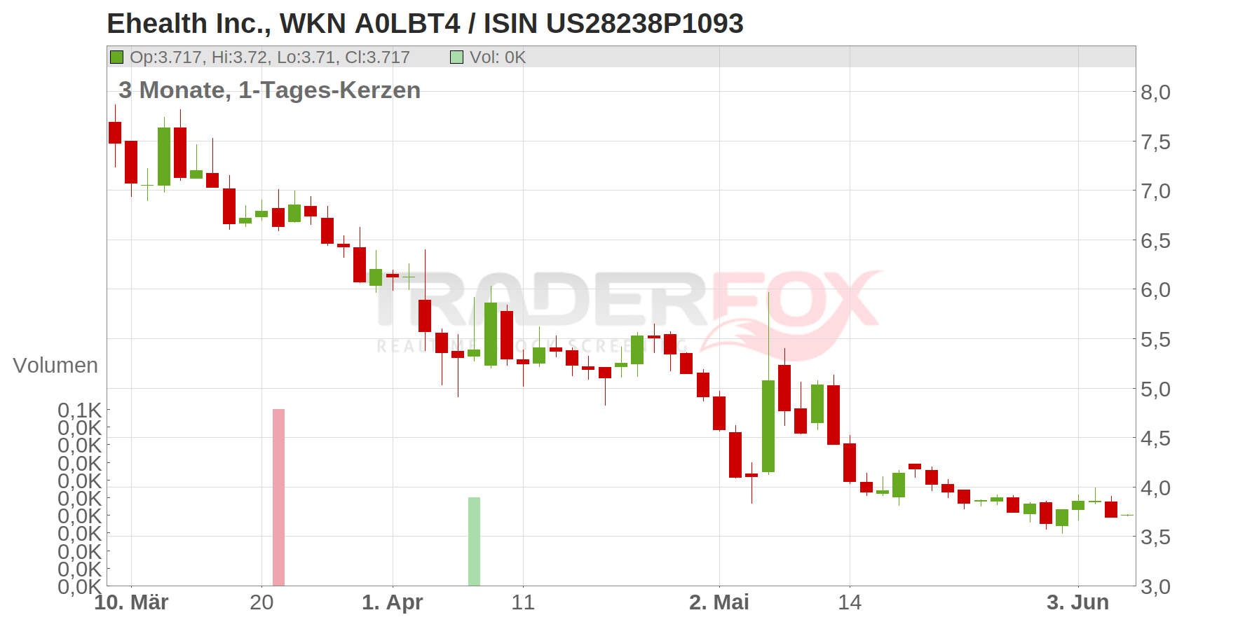 Ehealth Inc. Chart