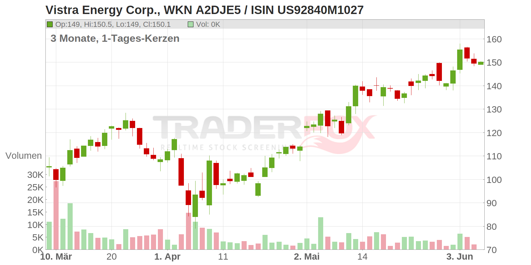 Vistra Energy Corp. Chart