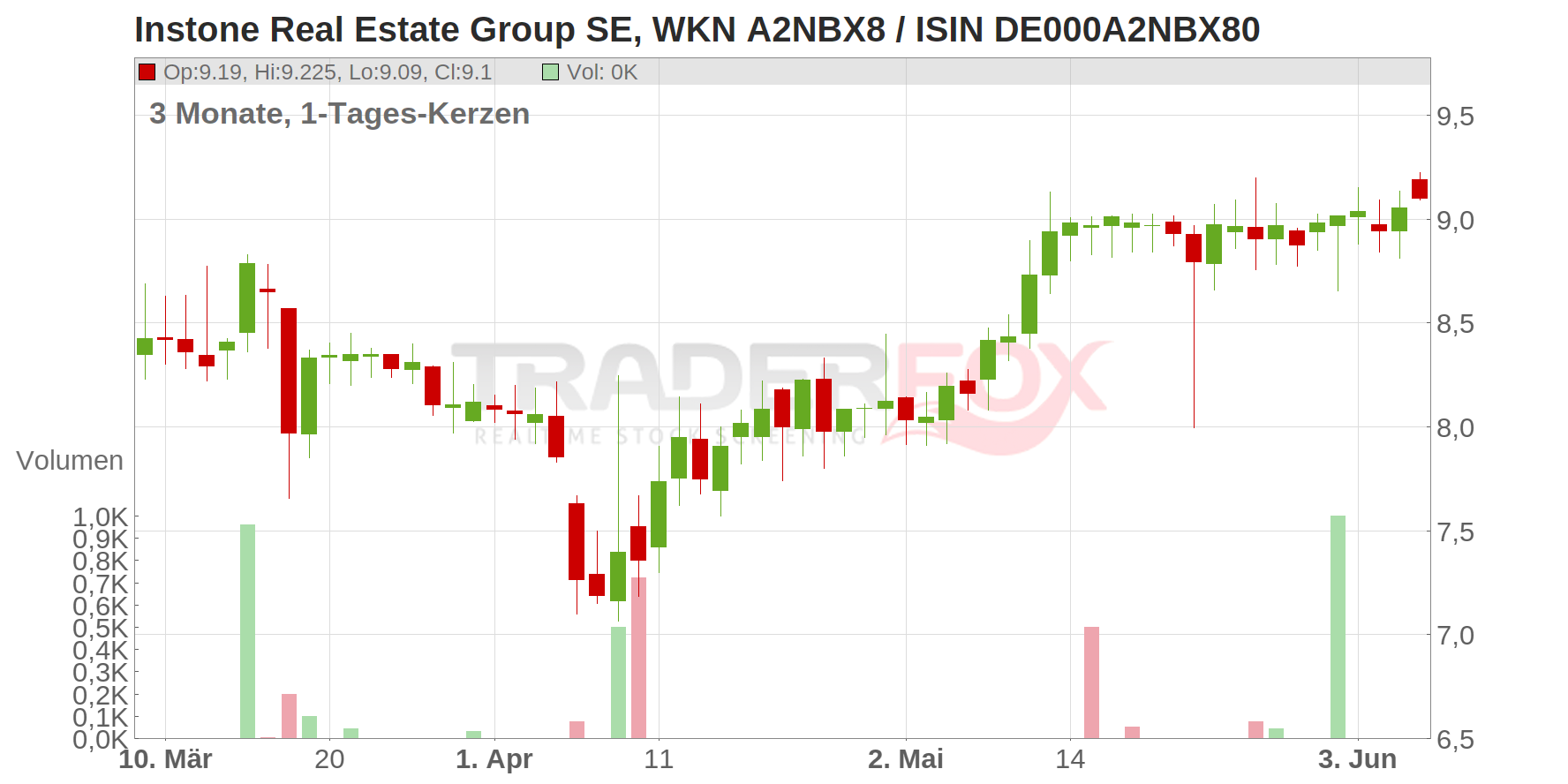 Instone Real Estate Group SE Chart