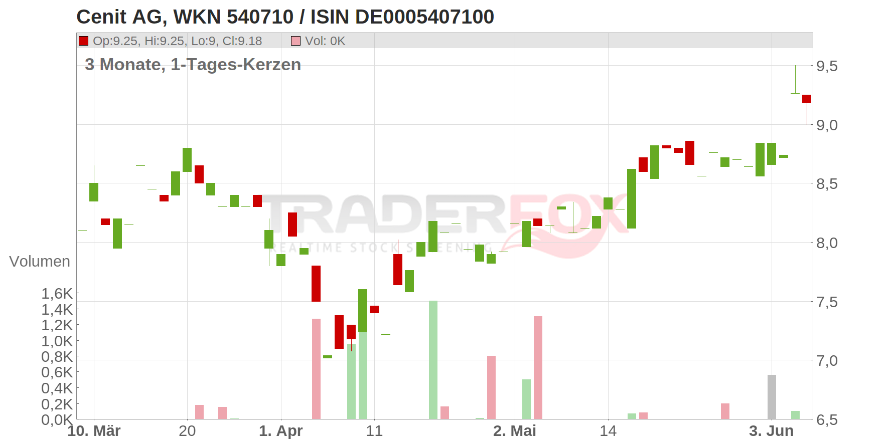 Cenit AG Chart