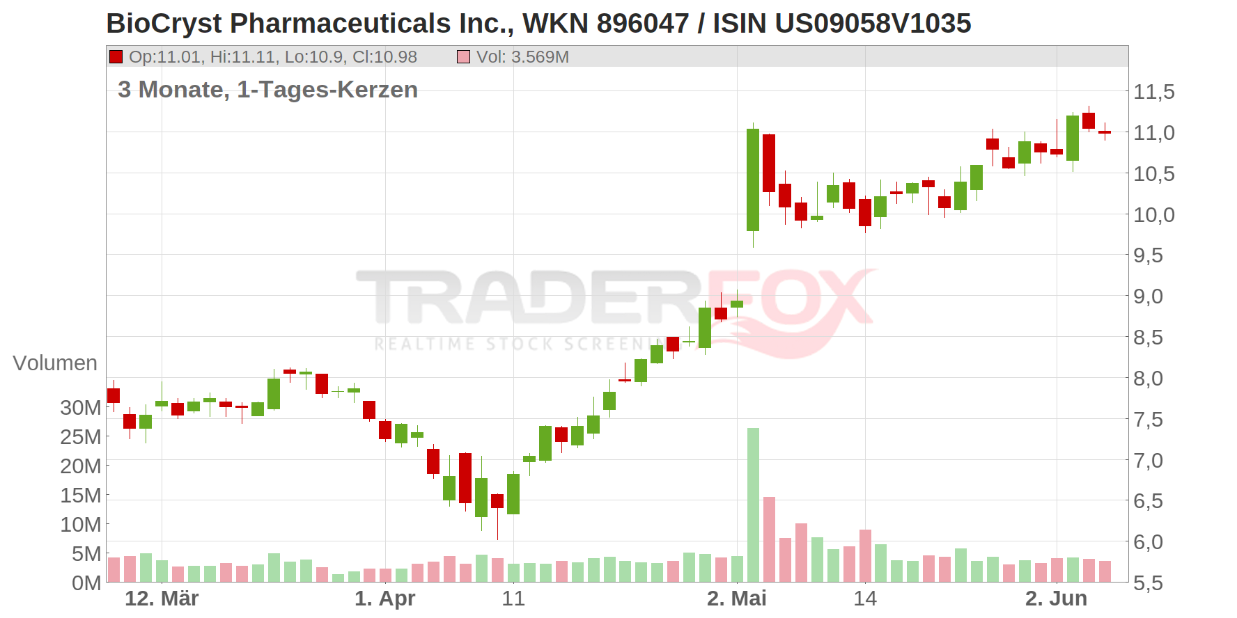 BioCryst Pharmaceuticals Inc. Chart