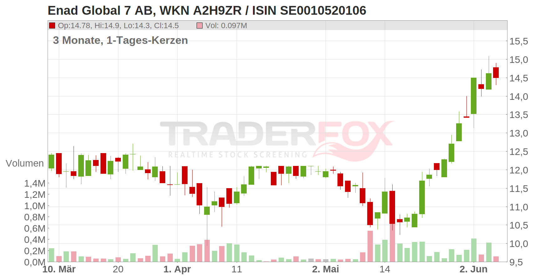 Enad Global 7 AB Chart