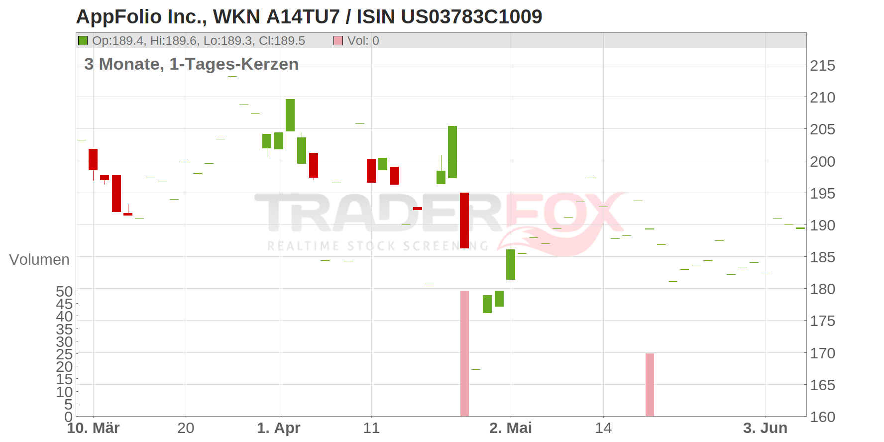 AppFolio Inc. Chart