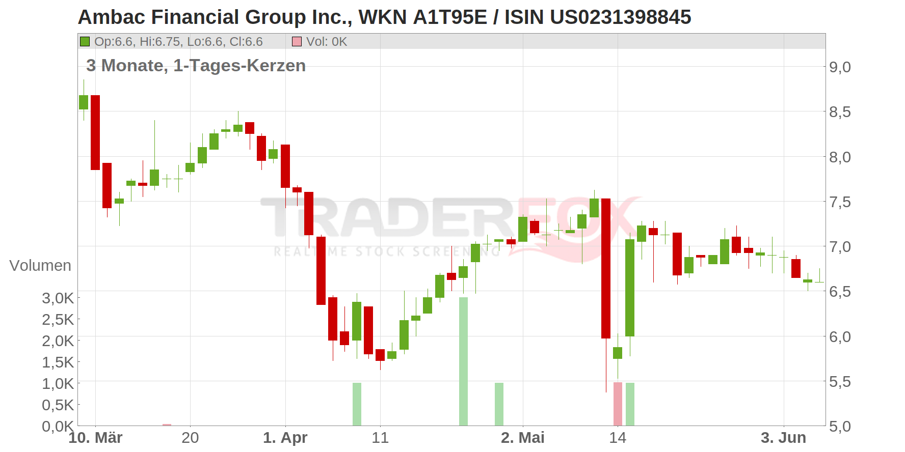 Ambac Financial Group Inc. Chart