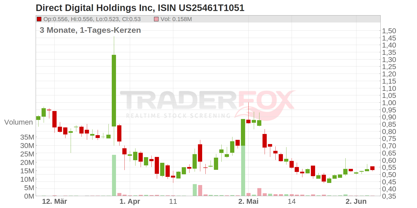 Direct Digital Holdings Inc Chart