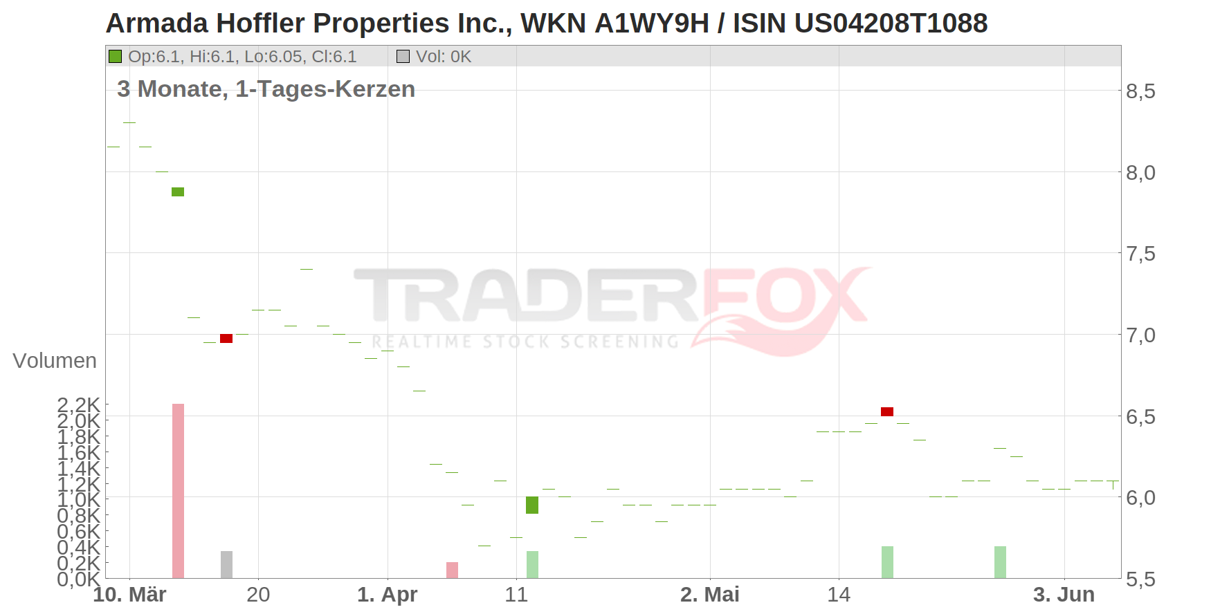 Armada Hoffler Properties Inc. Chart