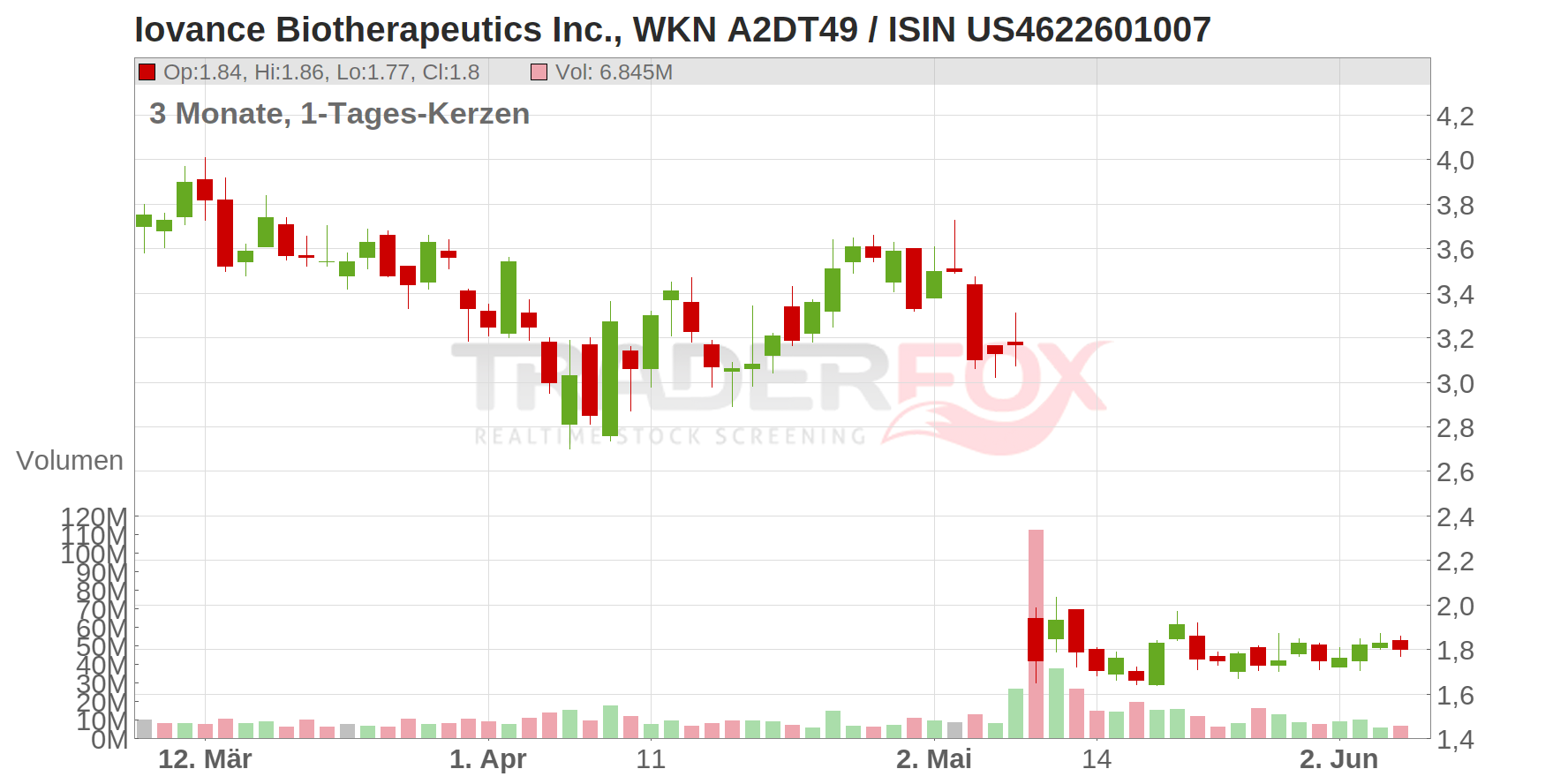 Iovance Biotherapeutics Inc. Chart