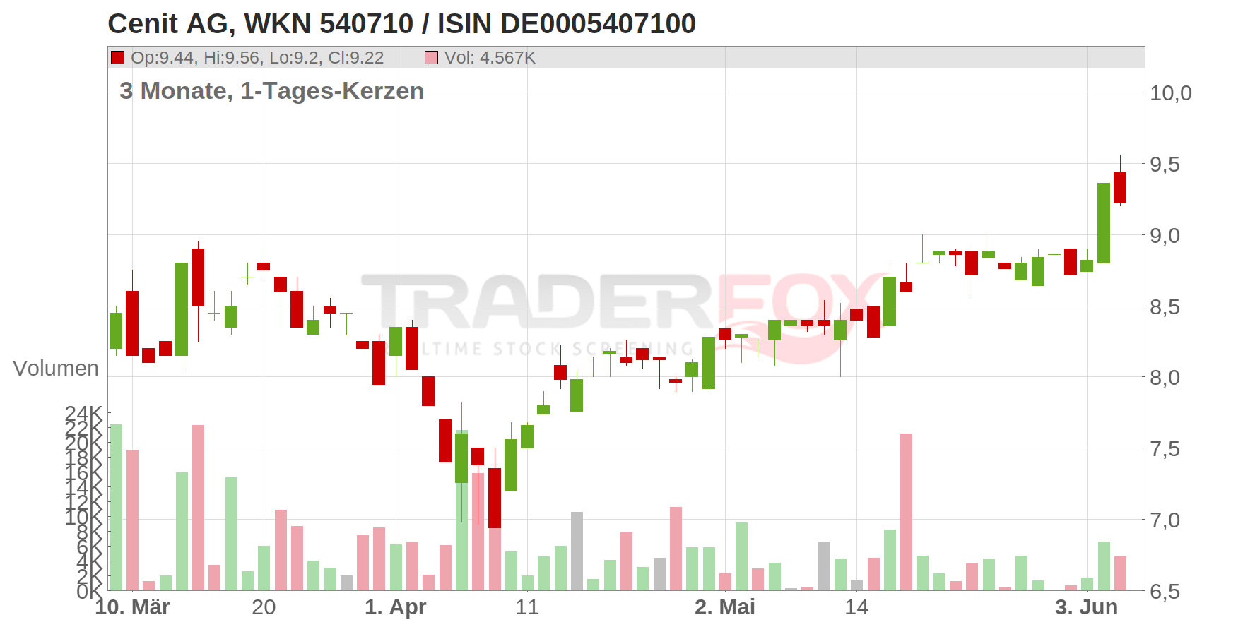 Cenit AG Chart
