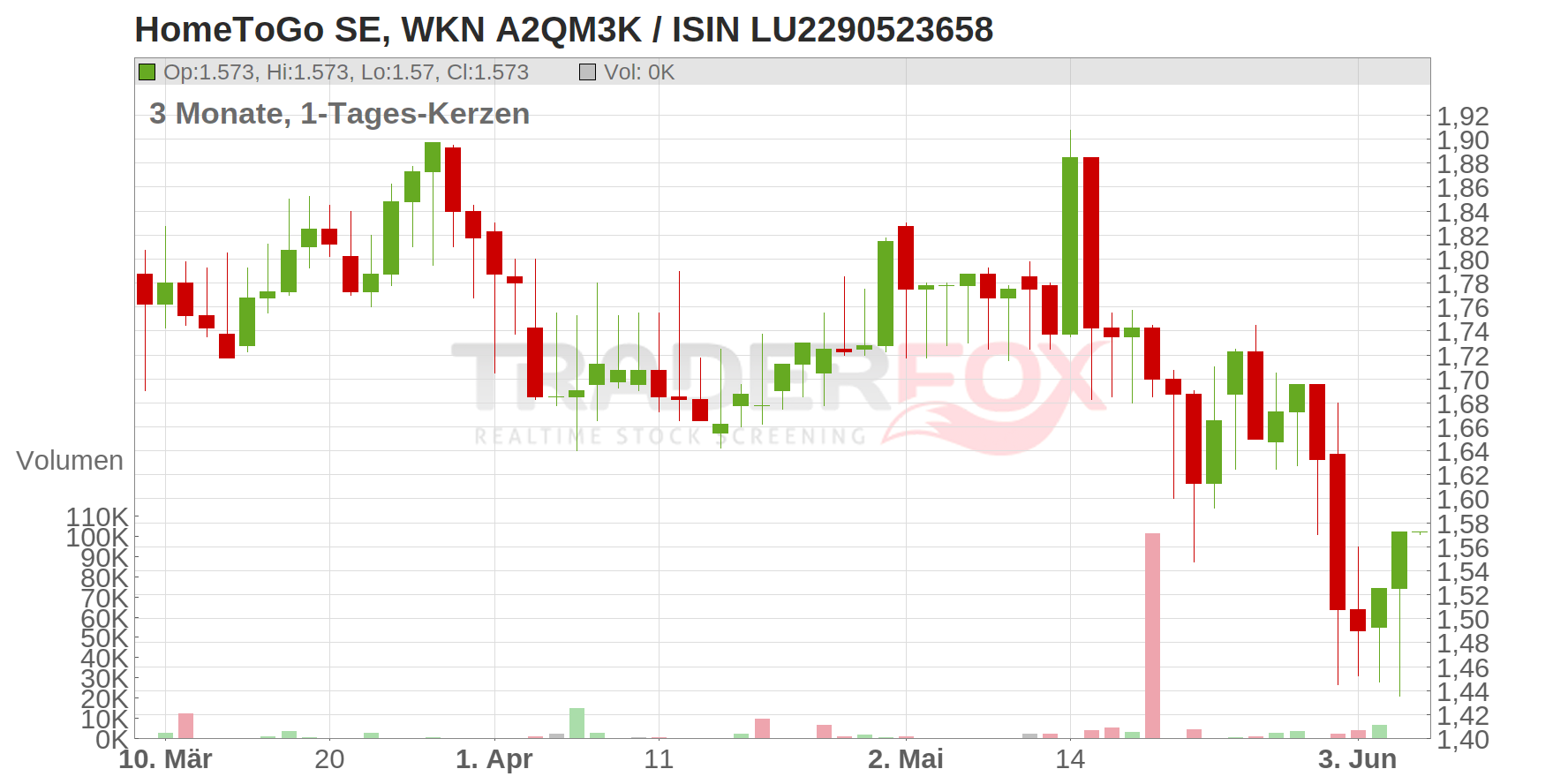 HomeToGo SE Chart