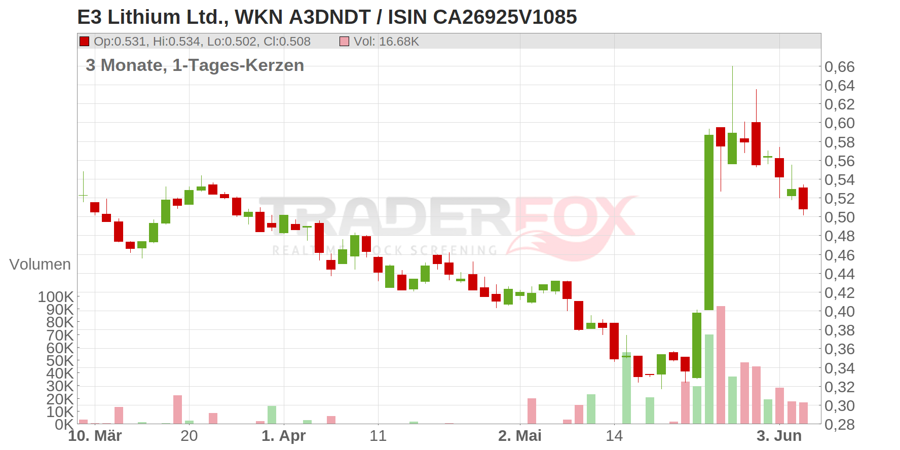 E3 Lithium Ltd. Chart