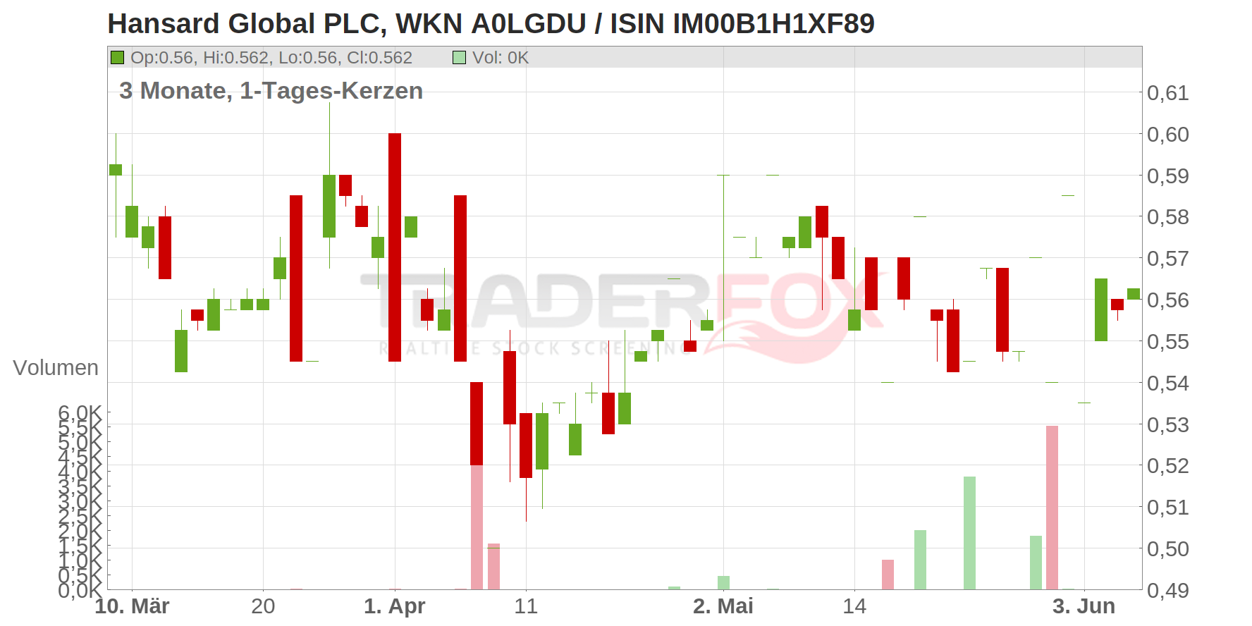 Hansard Global PLC Chart